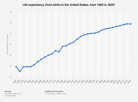 Average life expectancy in the United States from 1860 to 2020