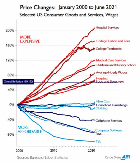 How prices of consumer goods have changed in the last 20 or so years. We should be grateful for cheap TVs!