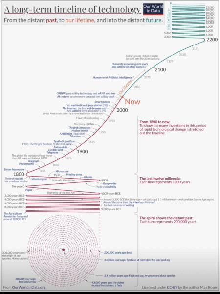 A long term timeline of technology