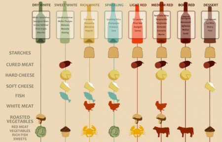 Food and Wine Pairing Chart