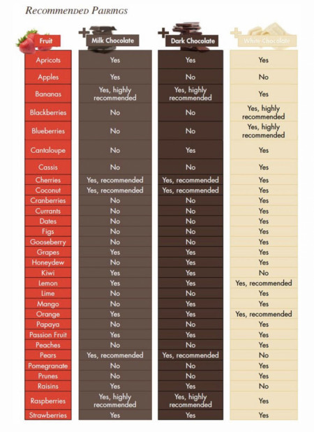 Chocolate &amp;amp; fruit pairings