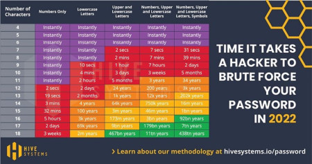 How long it takes to brute force your password