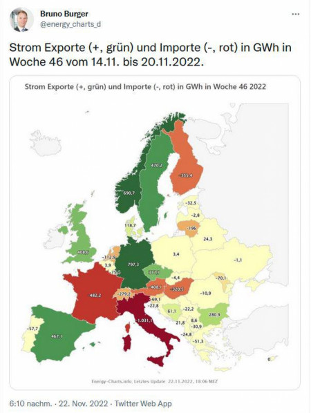 Electricity exports (+ green) and imports (+ red) / GWh. From 14. 11 till 20. 11. 2022 (Week 46)