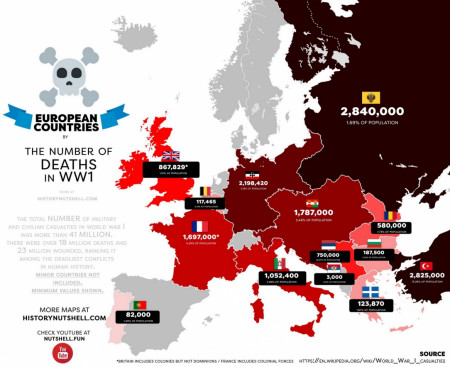 Europe WWI death toll total. Credit to History in a Nutshell