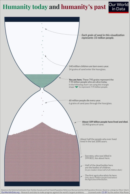 Humanity over time: a guide