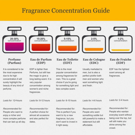 Fragrance Concentration Guide