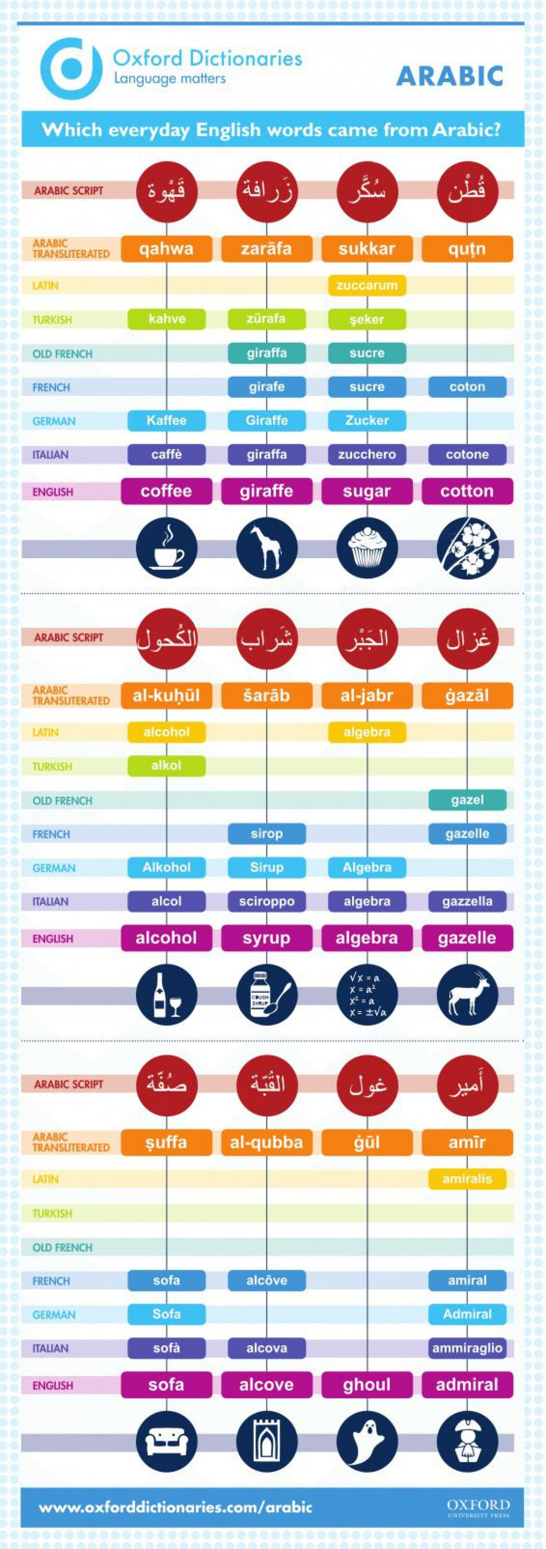 English words you might not have known came from Arabic!
