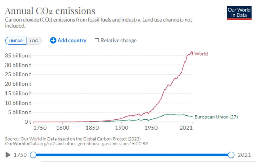 EU vs World CO2 equivalent emission