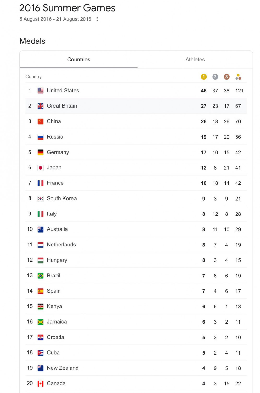 2016 Olympic medal table. Good luck to all the countries participating in Tokyo!