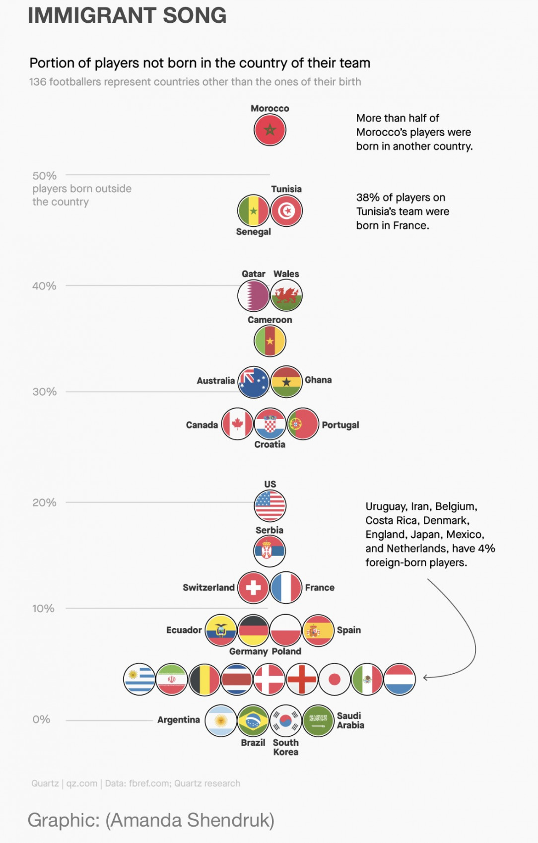 Portion of men’s World Cup players not born in the country of their team