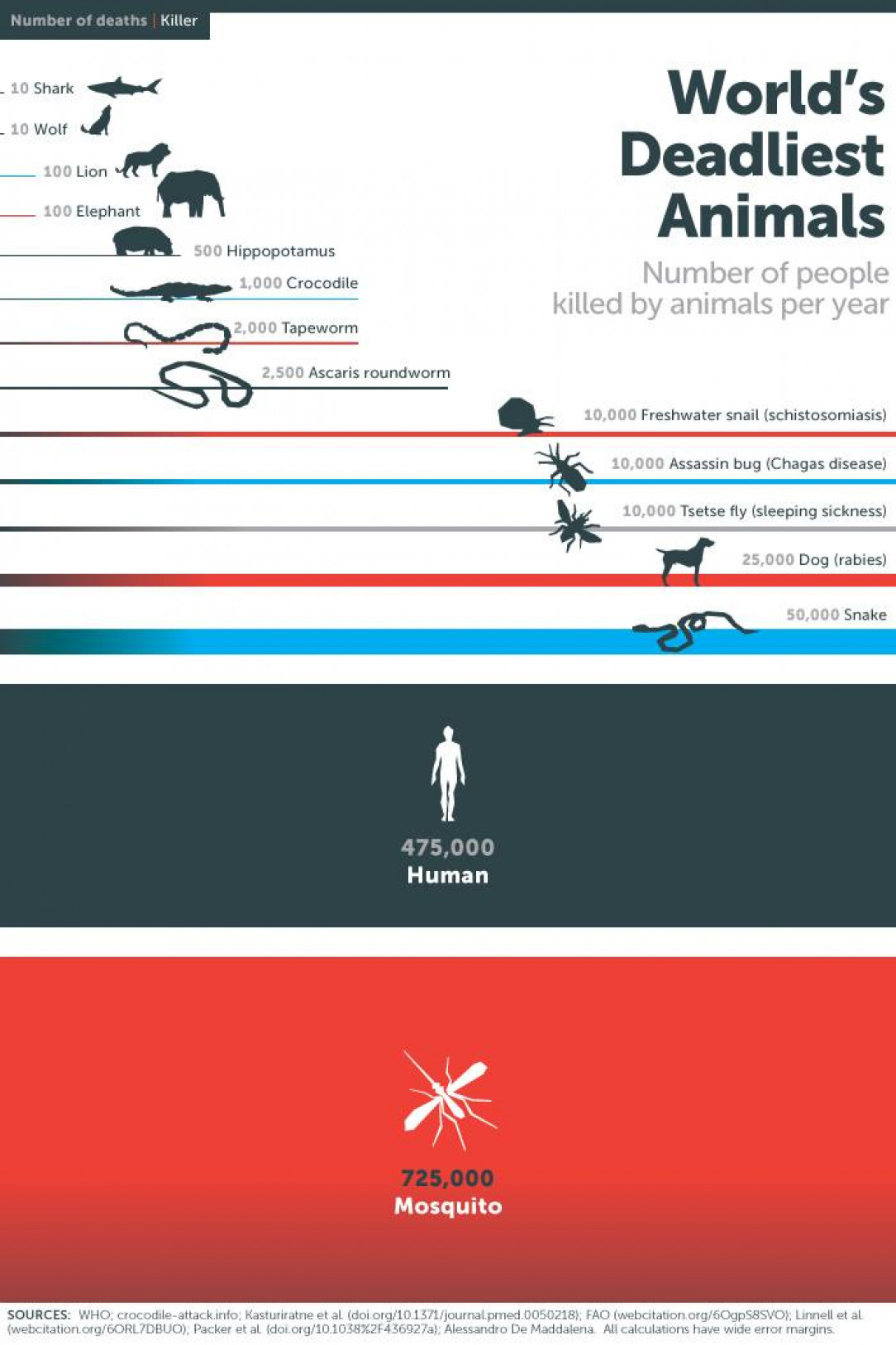 Deadliest animals of the world