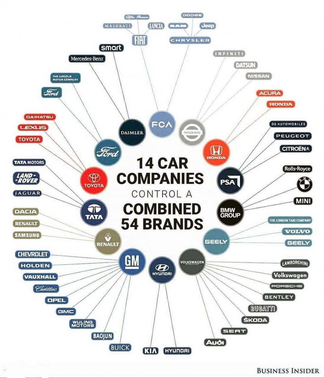 Only 14 Car companies control a total of 54 brands