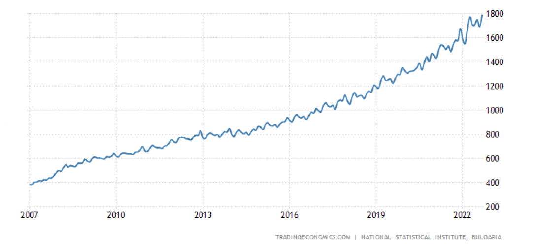 Gross wages in Bulgaria since entering the EU (one Bulgarian lev is approximately half a euro)