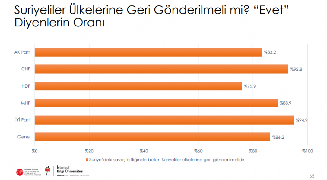 Perce‎ntage of Turk‎ish voters by party who said yes to the question &quot;Should Syr‎ian‎s be se‎nt ba‎ck to S‎yri‎a?