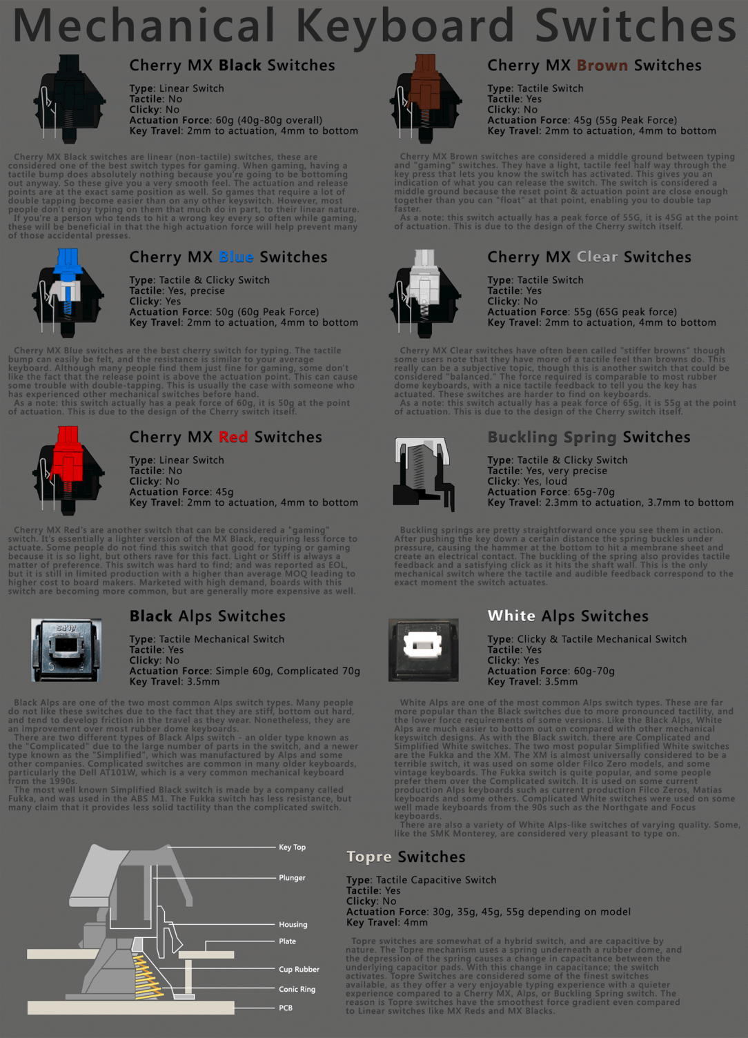 An essential guide to different Mechanical Switches and how they work. (Link to