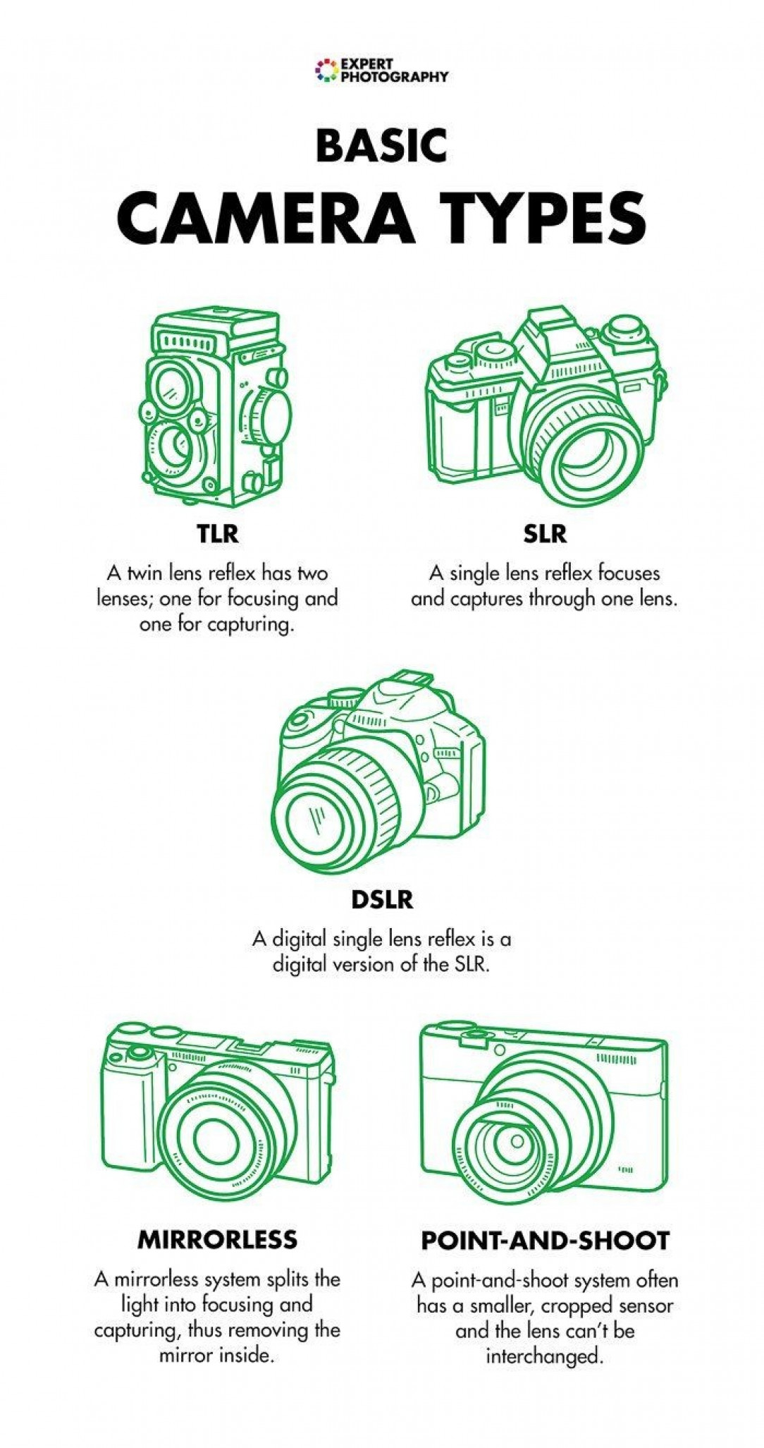 Camera types