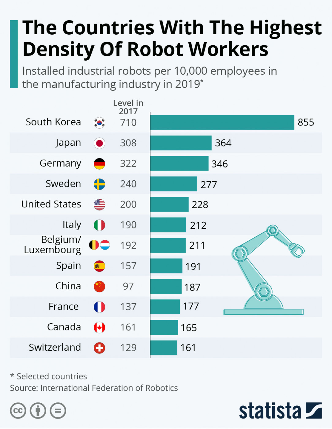 Countries with the Highest Density of Robot Workers