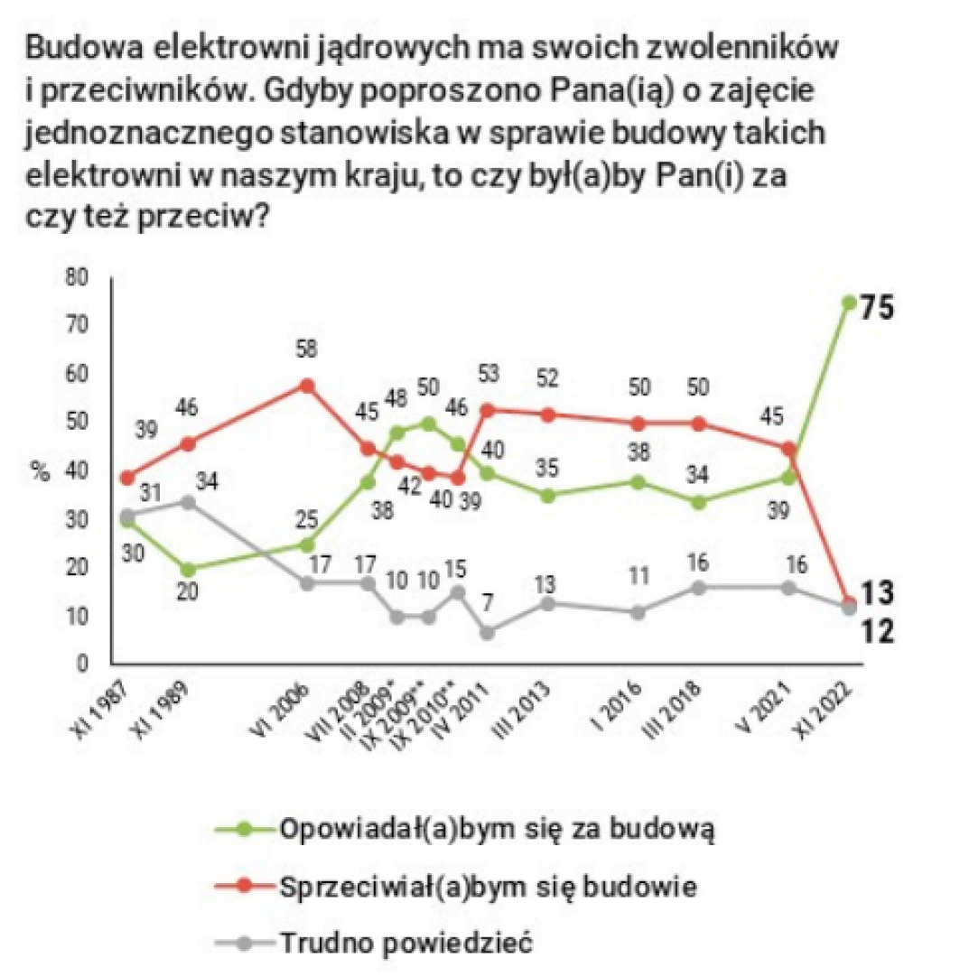 The percentage of supporters of nuclear power plants in Poland has increased from 39% in May 2021 to 75% today