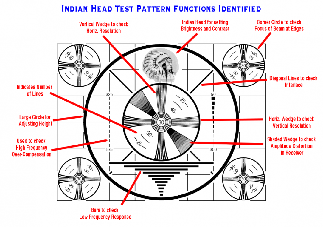 A guide to the Indian Head Test Pattern functions