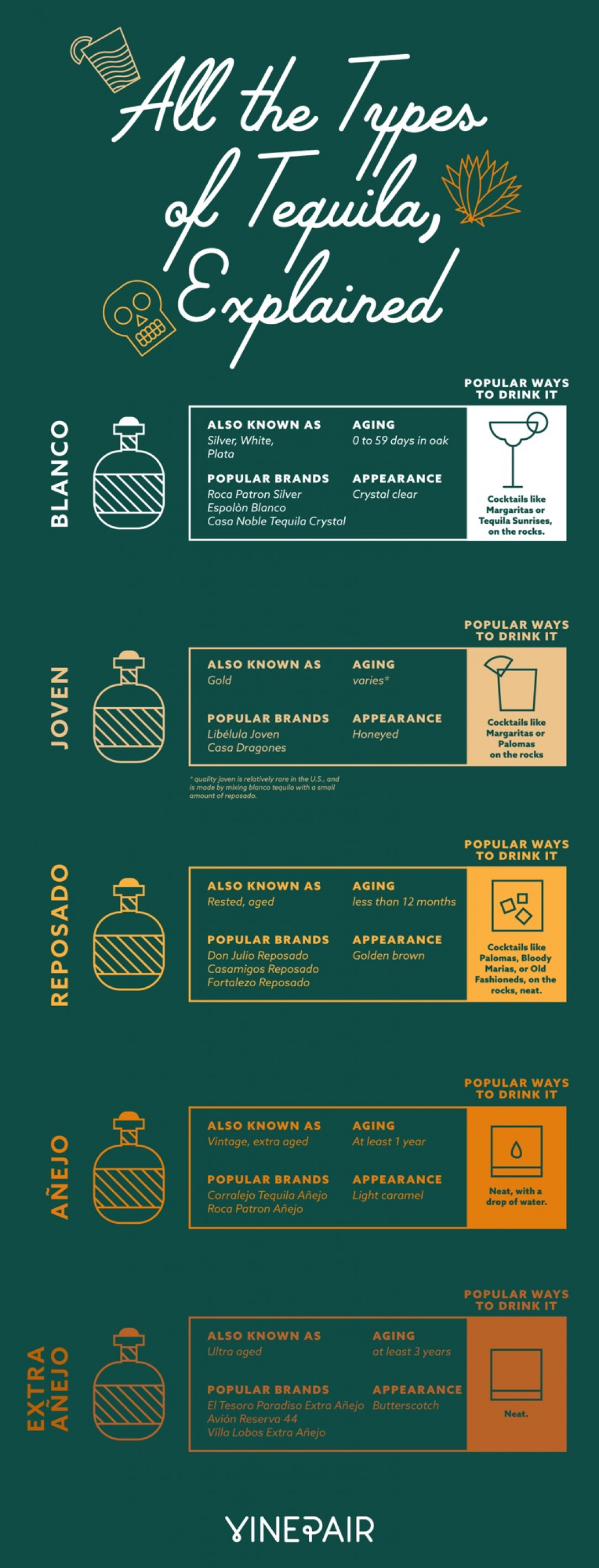 All types of Tequila Guide