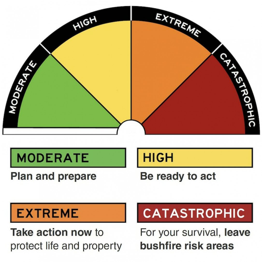 With fire season approaching its important to understand Australia&#039;s new Fire Rating System which has been standardised across the country