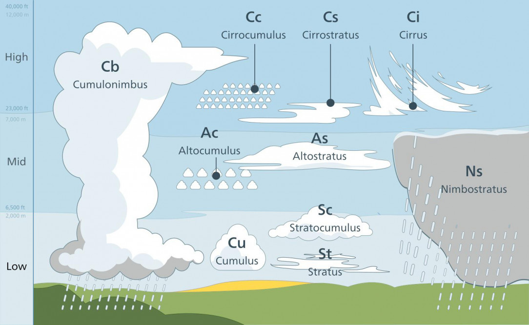 Tropospheric Cloud Classification