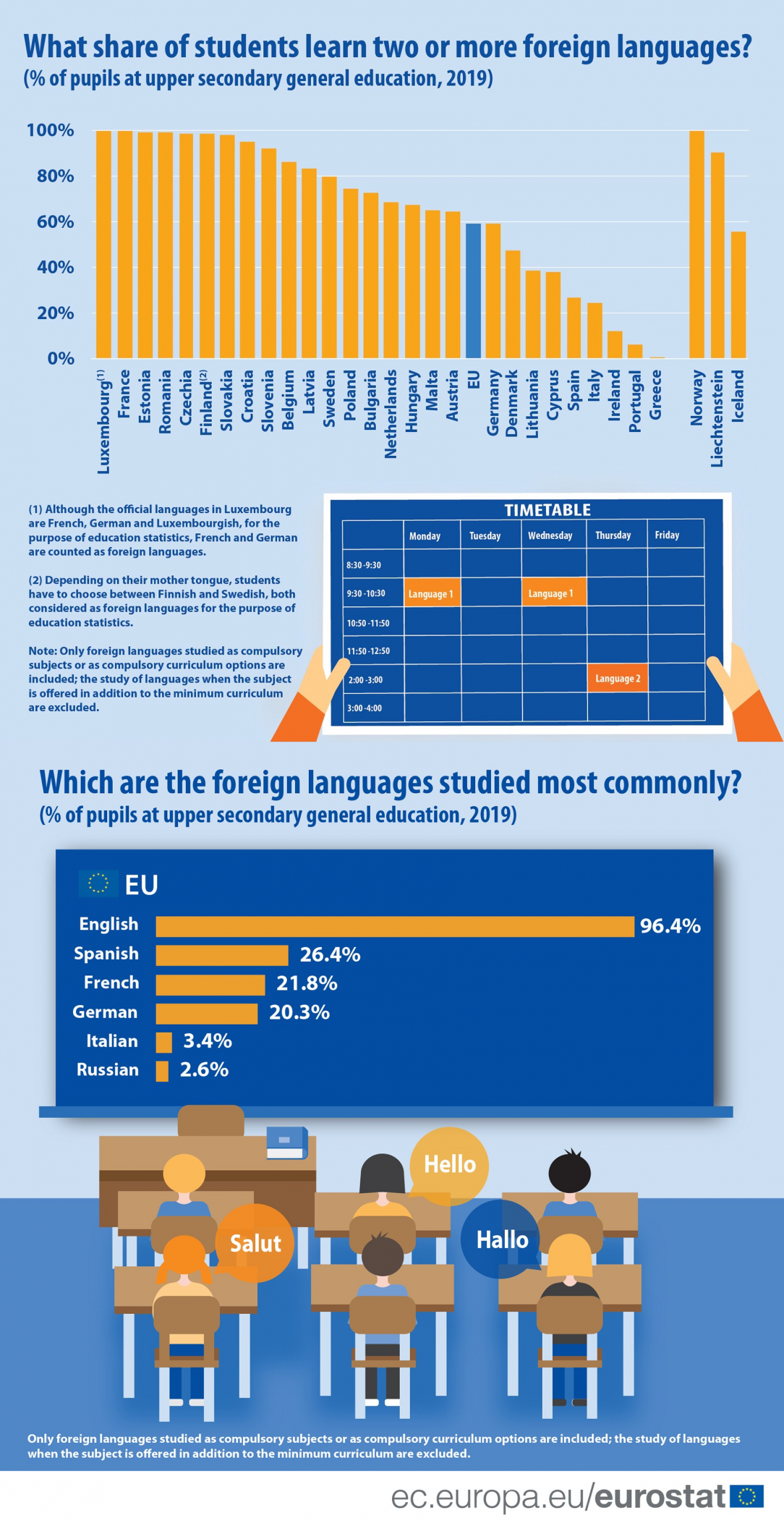 Most studied languages and share of students who learn two or more foreign languages in EU