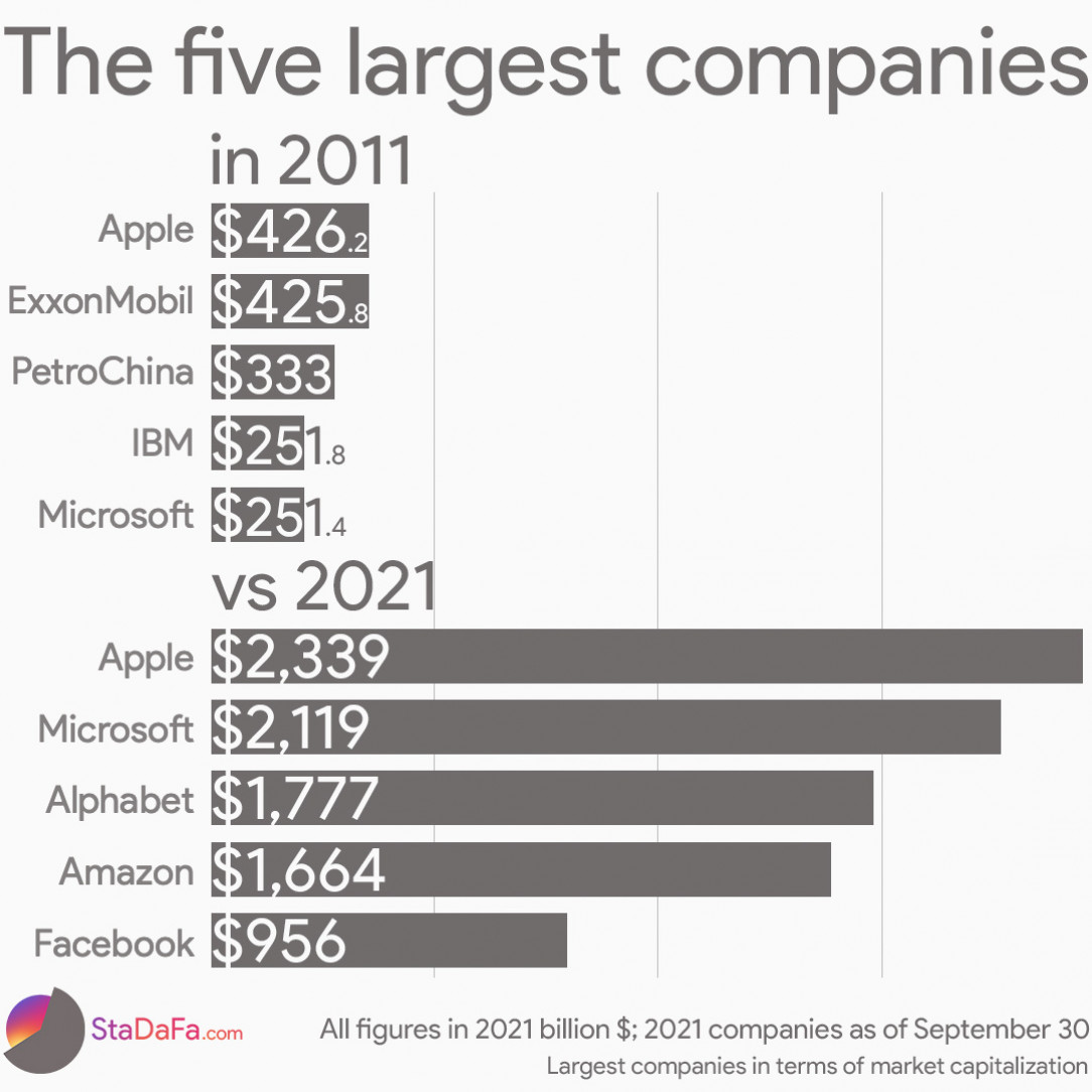 The five largest companies in 2011 vs 2021