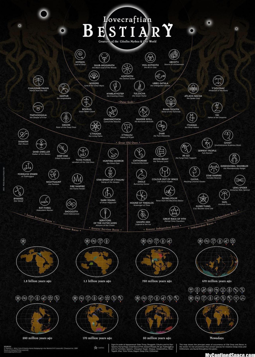 Guide to the monsters in lovecraftian horror