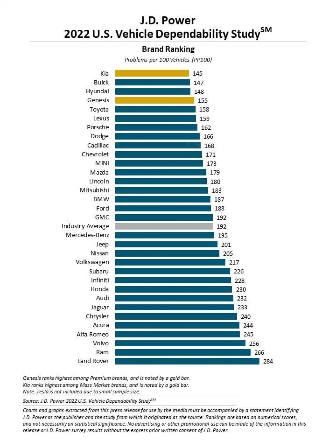 JD Power car dependability study 2022