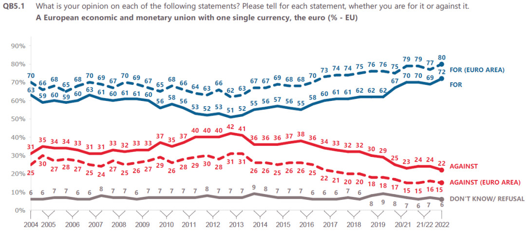 Support for the euro as a single currency is at an all-time high (Eurobarometer survey 2022)