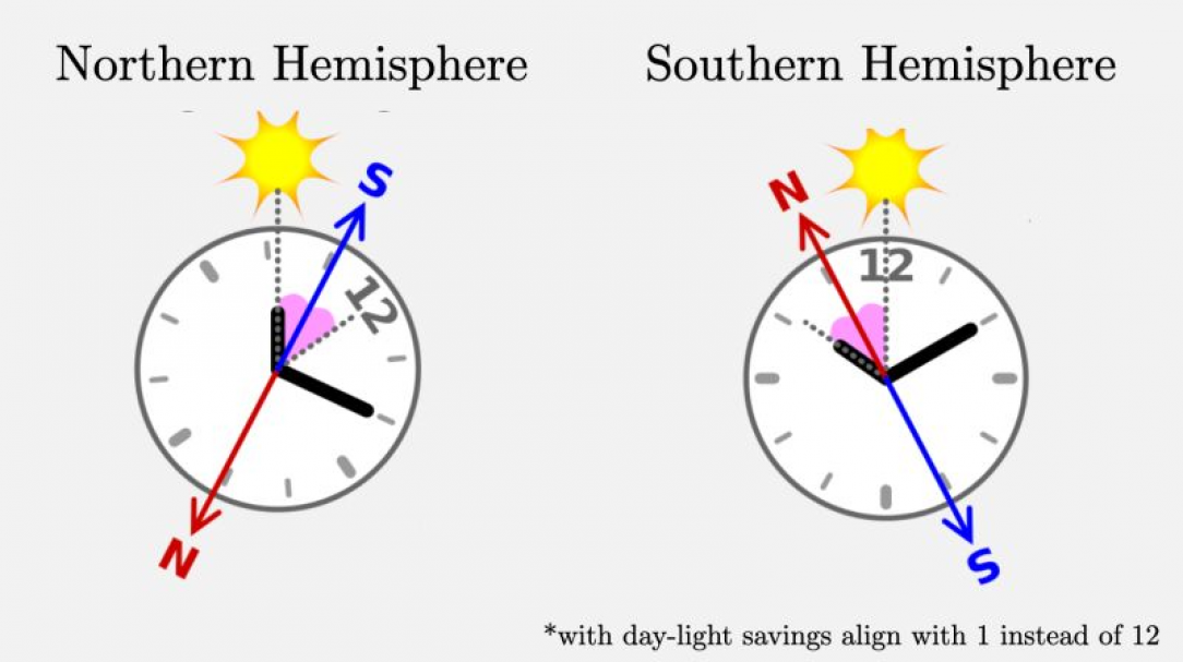 How to use an analog watch as a Compass