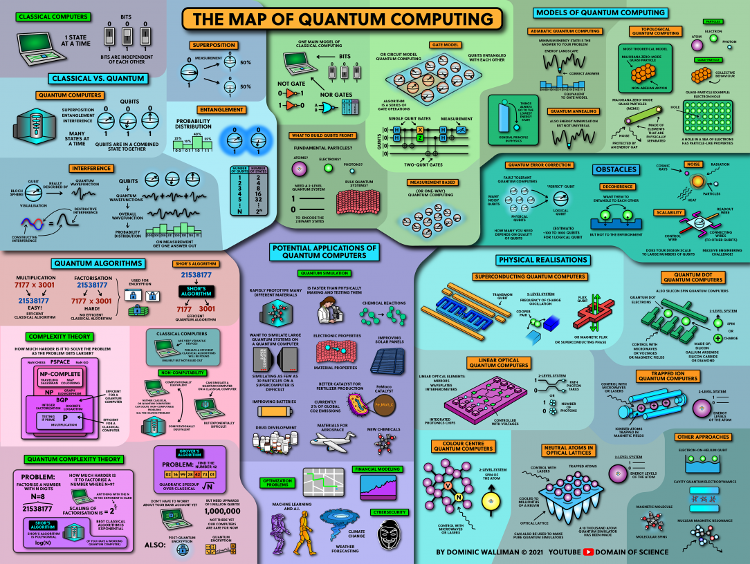 A guide to quantum computing