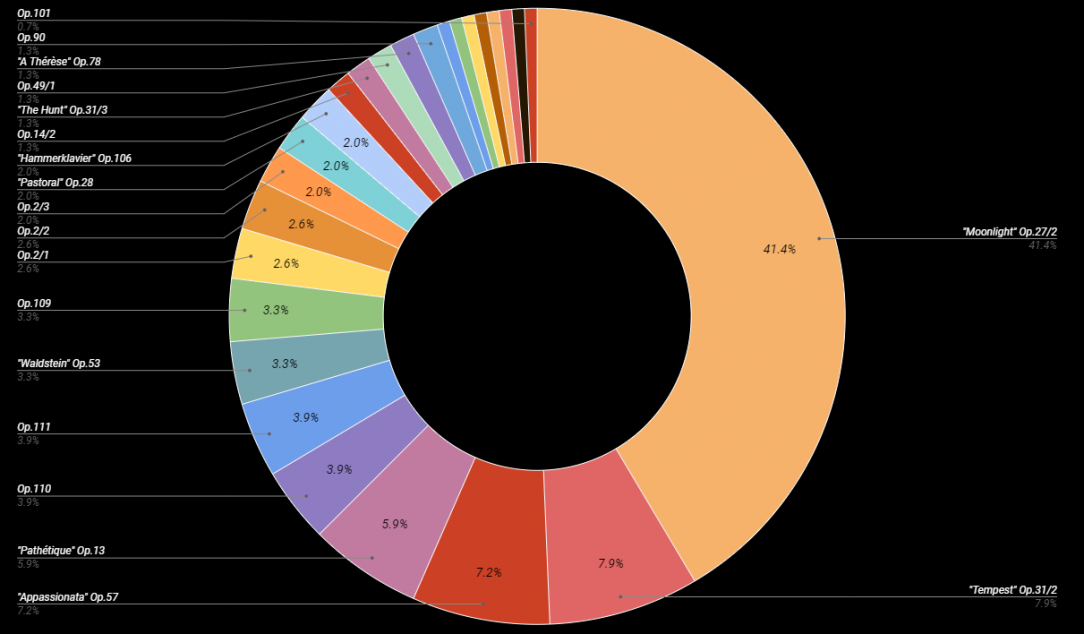 Beethoven&#039;s most popular piano sonatas according to Youtube and Soundcloud