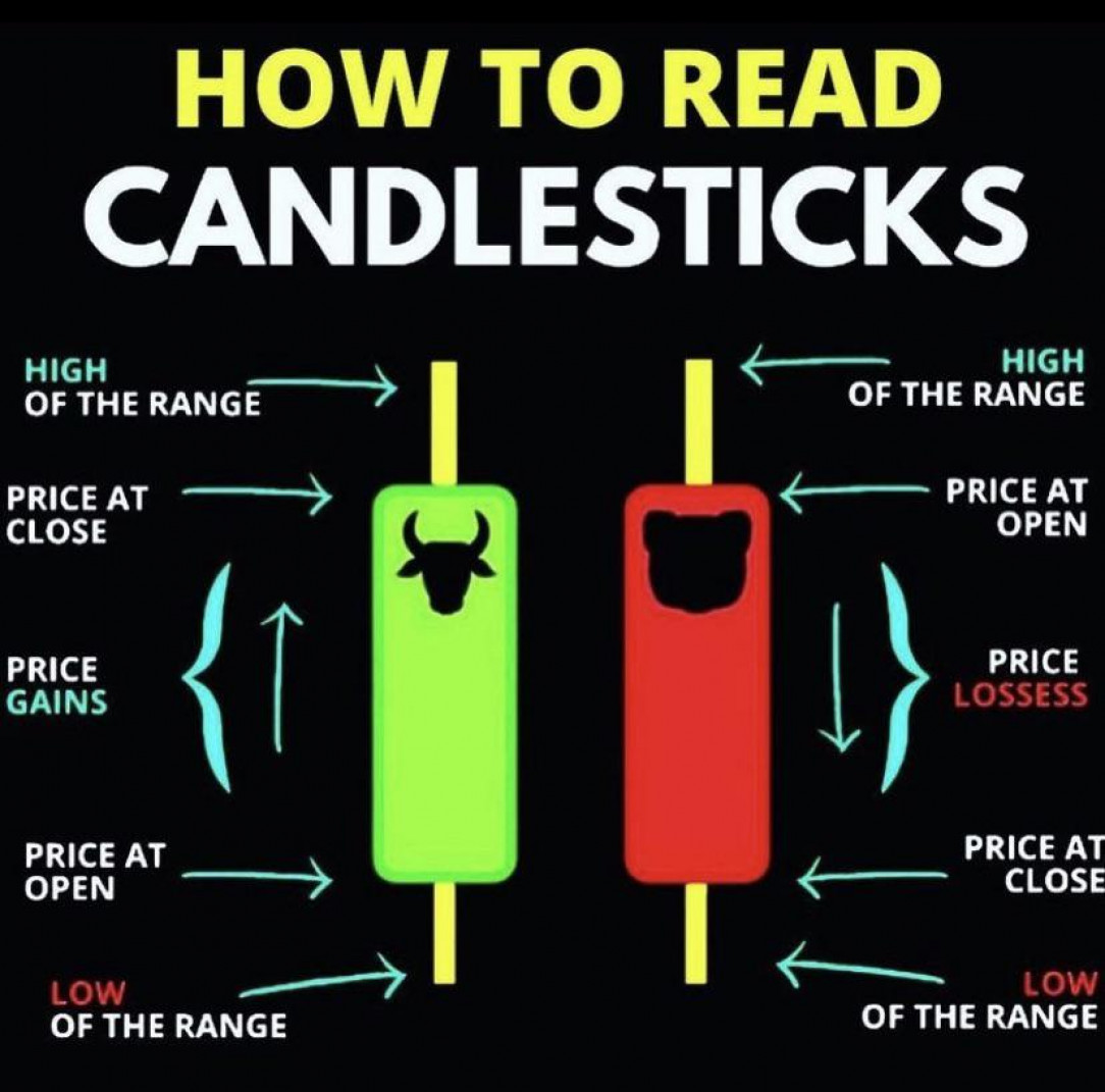 Understanding Candlesticks [Infographic]