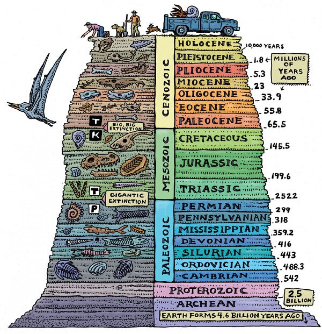 Geological time layer of The Earth, Currently, first step in Robotic era?