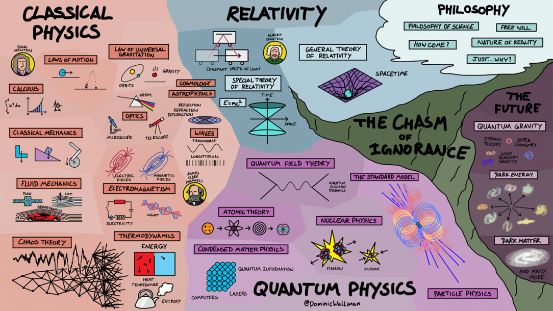 The Map of Physics (by Dominic Walliman)