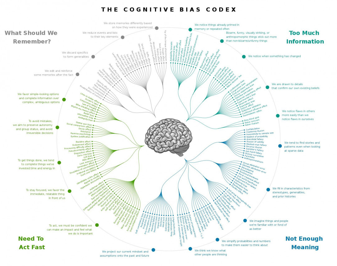 The Cognitive Bias Codex (wiki link in comments)