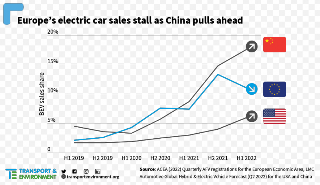 Market share of electric cars among new car sales in EU, US and China over time