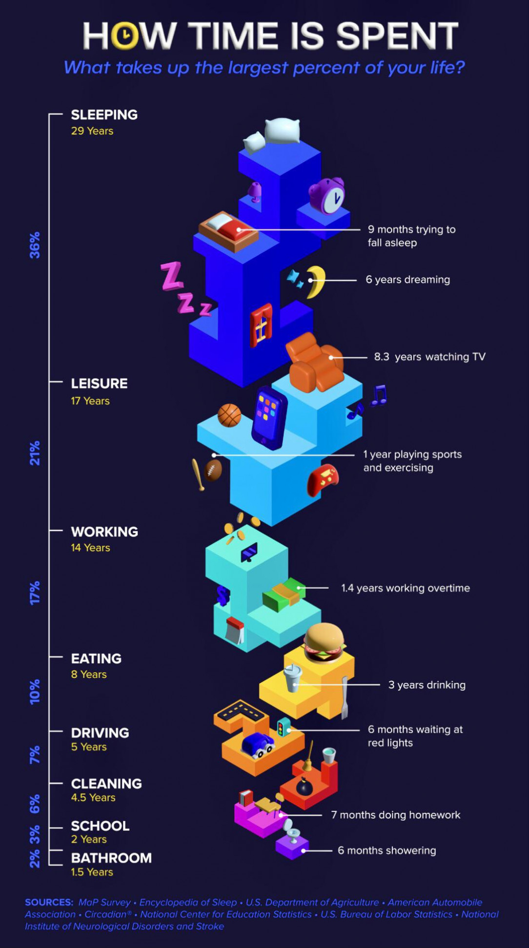 How time is spent over the course of your life