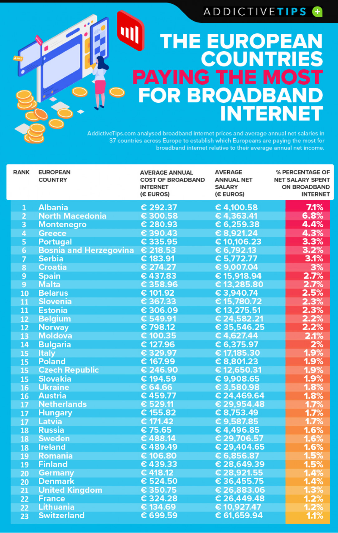 Average Annual Cost of Broadband Internet in Europe