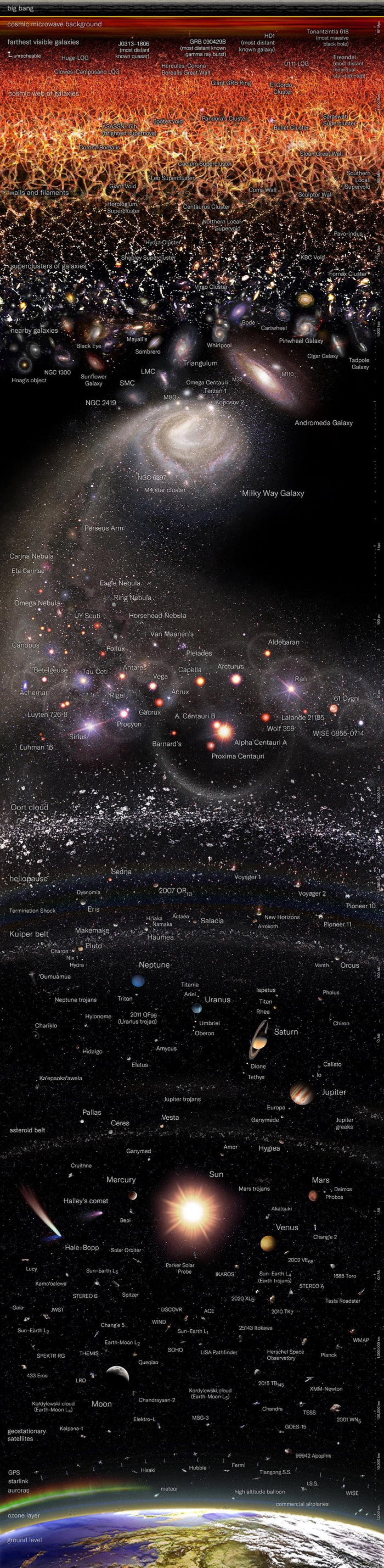 A logarithmic map of the entire observable universe