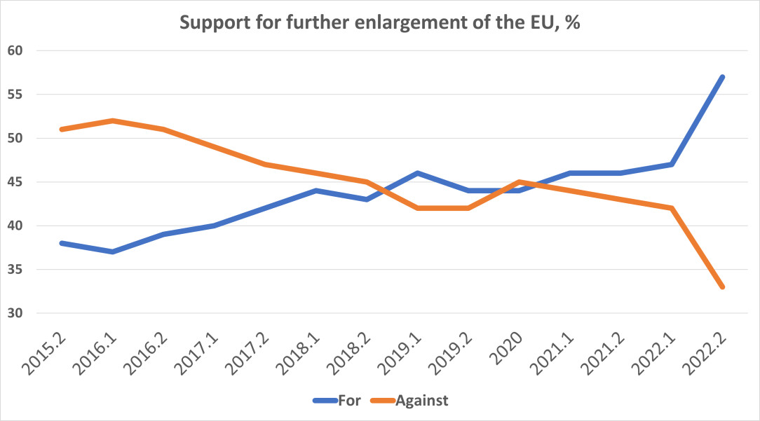 Support for further enlargement of the EU is on the rise (Eurobarometer survey 2022)