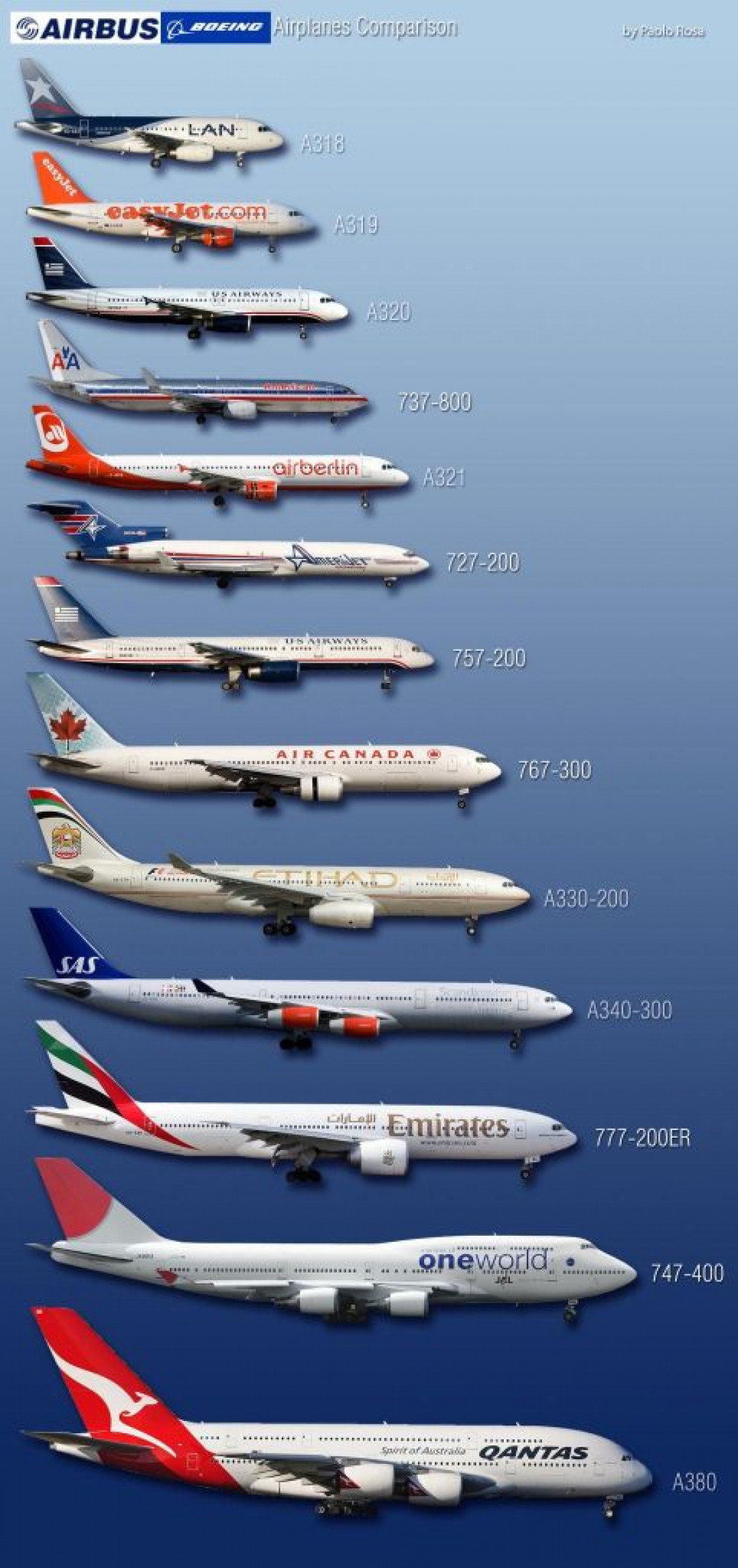 Commercial airliner size comparison