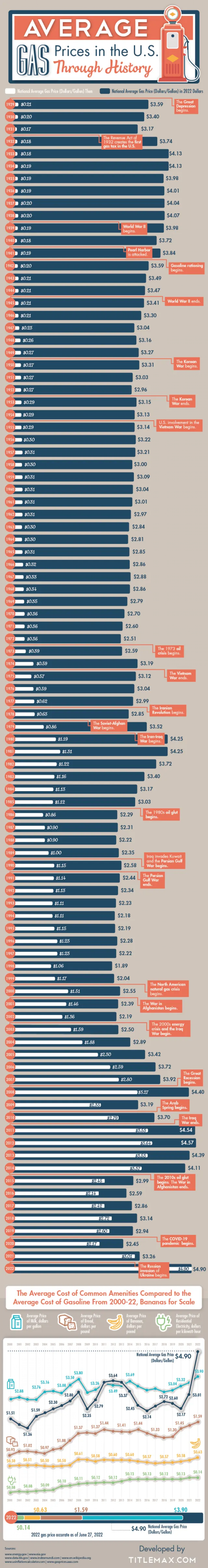 Average gas prices in the U. S. By year from 1929-2022