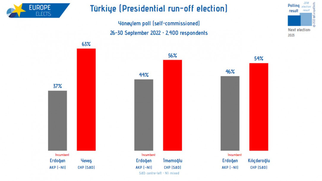 According to the polls, it seems that there will be a change of power in Turkey in the next election