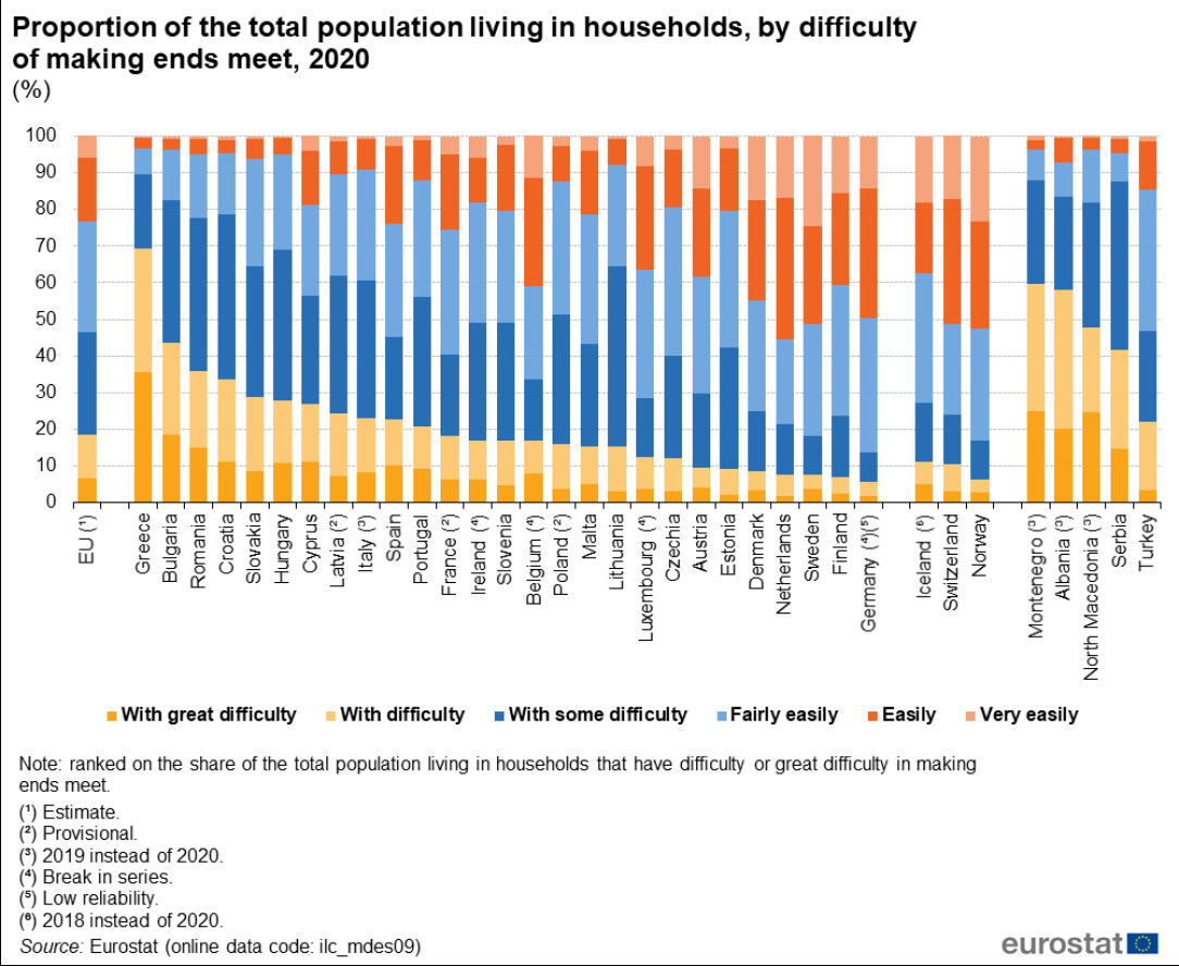 Proportion of the population living in households, by difficulty of making ends meet, 2020 (lowest in Germany, Finland, Norway and Sweden)