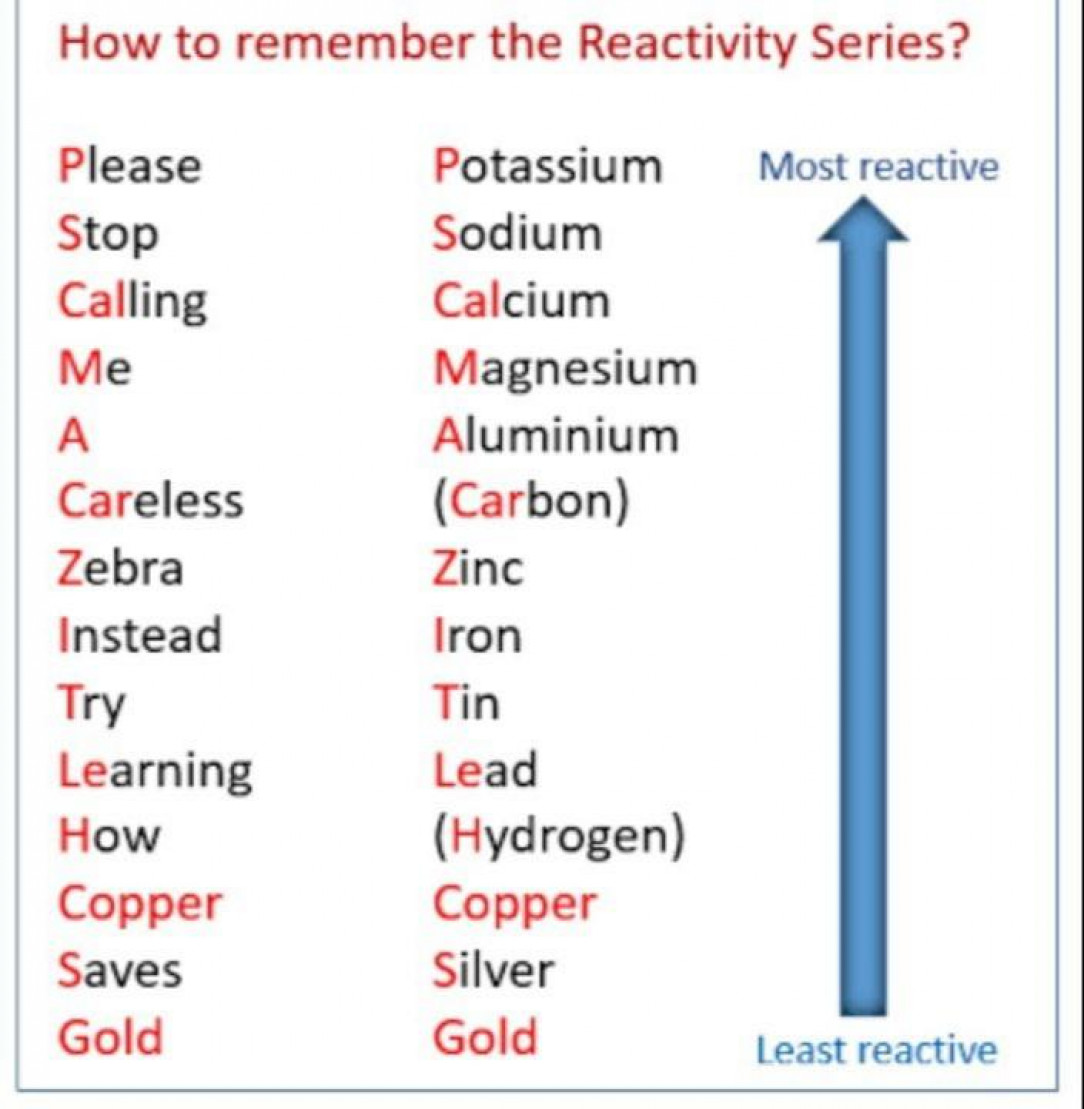 How to remember reactivity