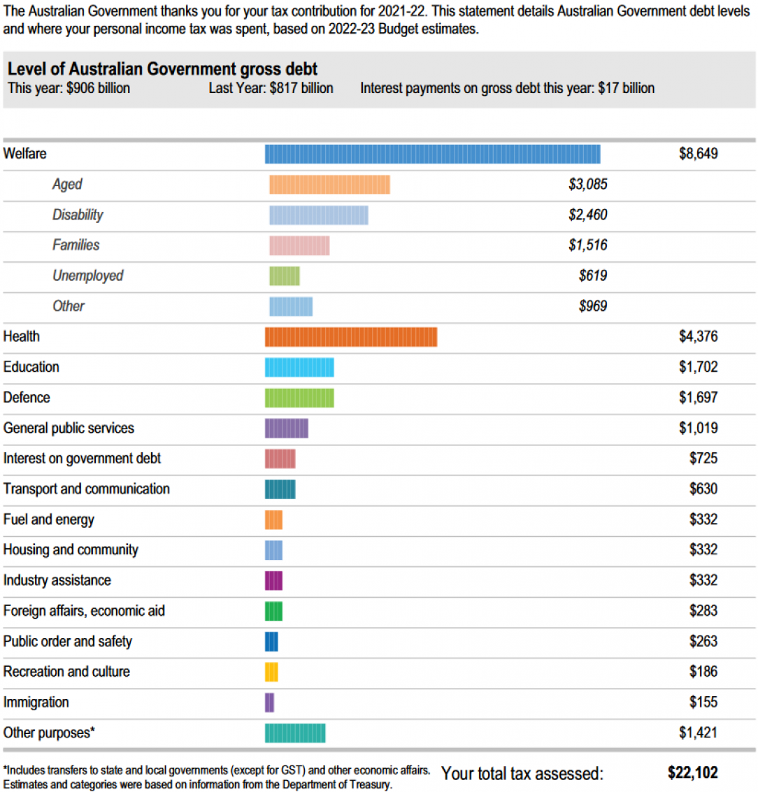 Each year the Australian Taxation Office (ATO) provide a personalized infographic showing where your tax dollars are spent