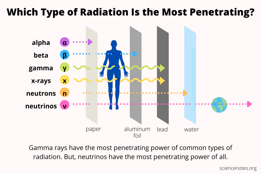 Penetrating power of different types of radiation